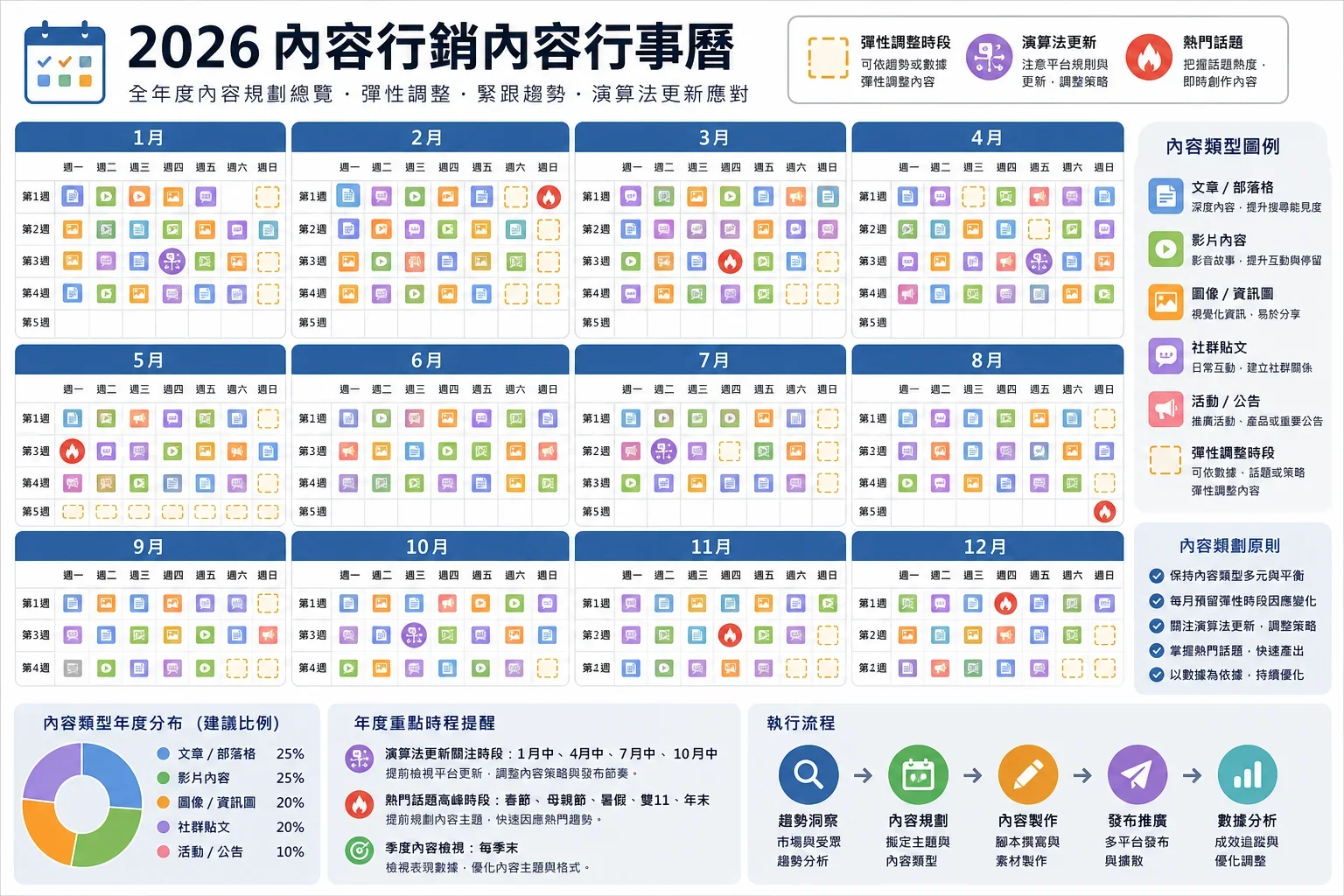 展示2026年內容行銷計劃的月度排程與調整空間