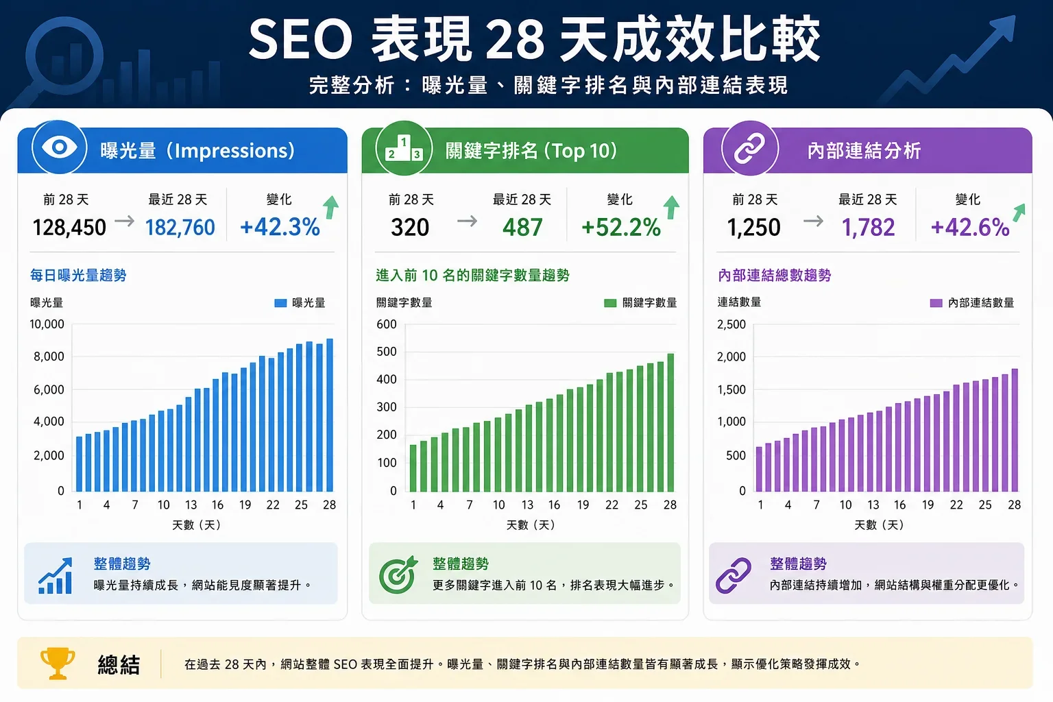 SEO 內容最佳實踐：比較28天內SEO表現的圖表，顯示曝光、關鍵字排名和內部連結分析
