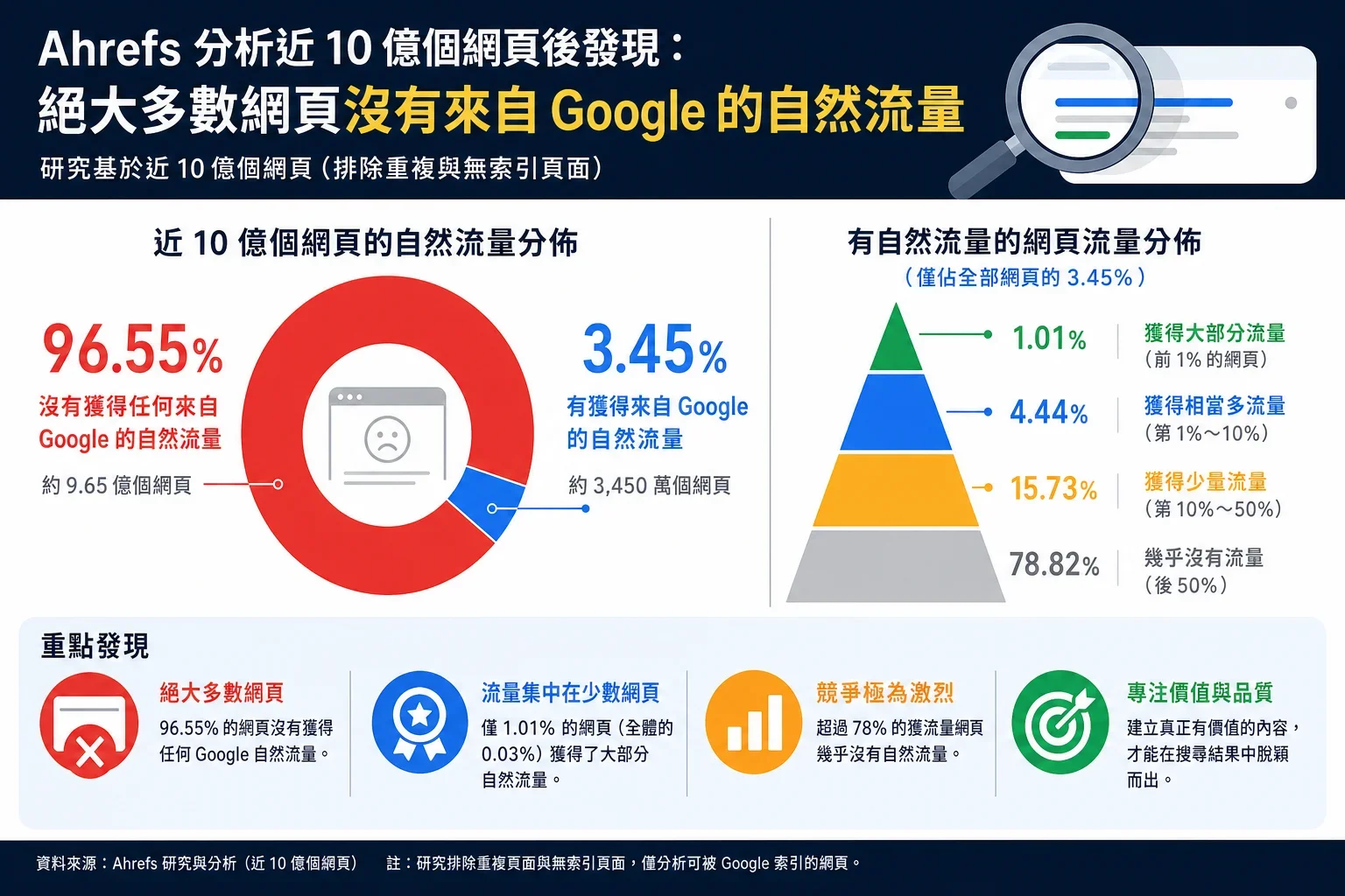 Ahrefs分析接近十億網頁的結果,顯示小型企業AI寫作工具的自然流量問題