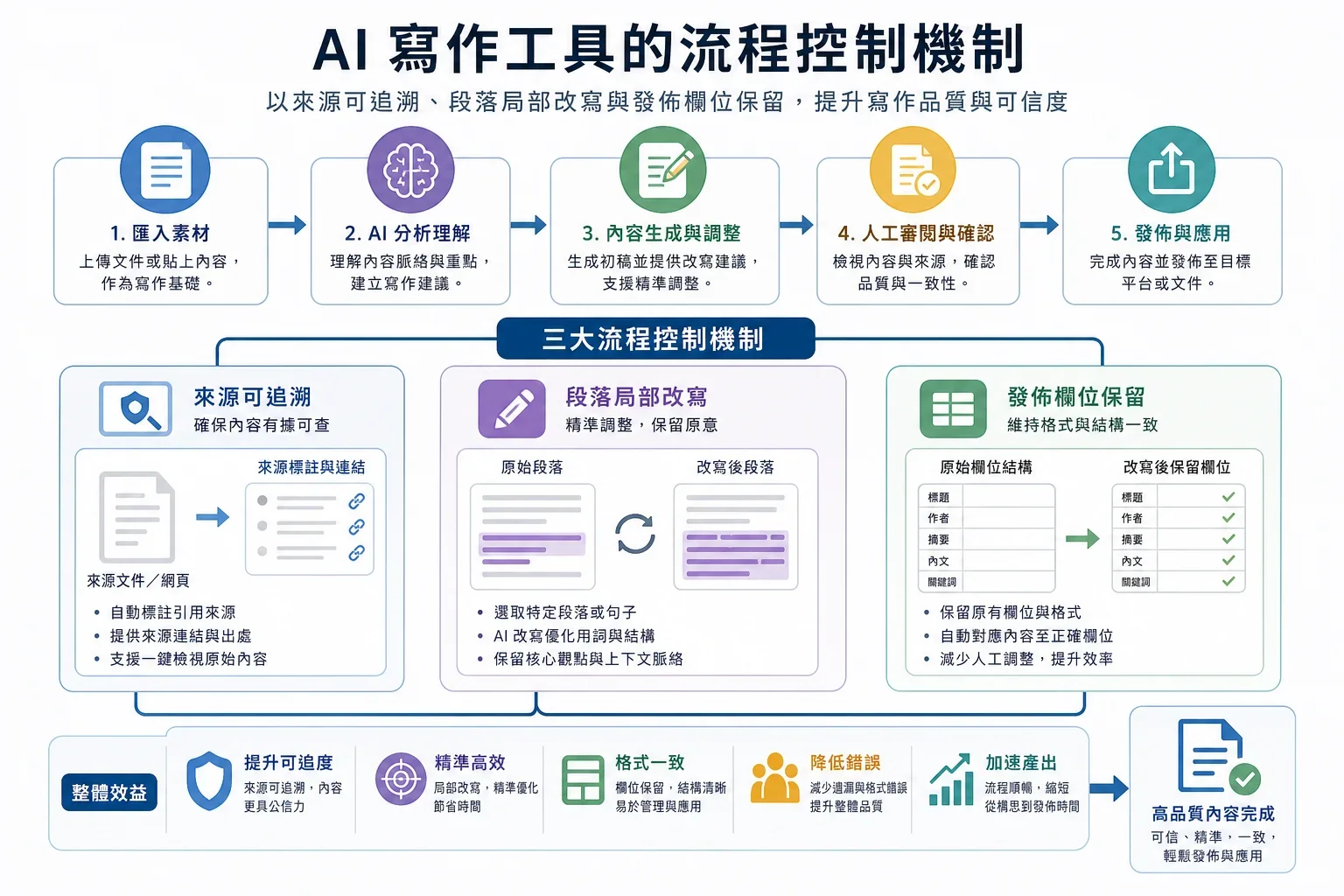 選擇AI寫作工具：展示AI寫作工具流程控制的資訊圖，包含來源可追溯性、段落部分重寫及發布欄保留等特徵