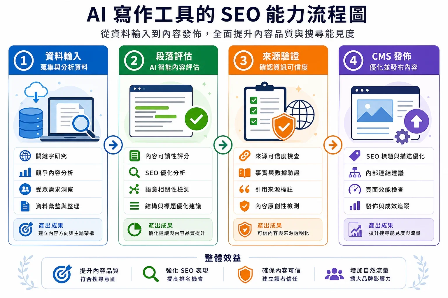 展示 AI 寫作工具選擇的流程圖，包含資料輸入、段落評估、來源查核和 CMS 發布
