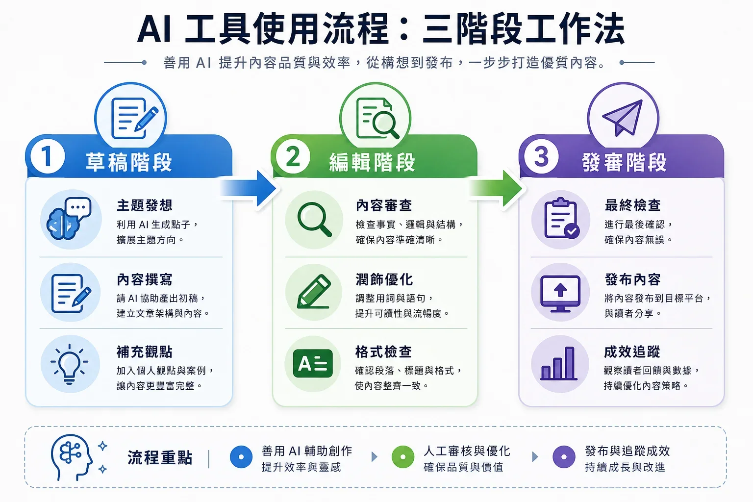 展示AI工具使用建議和技巧的流程圖,分為初稿、改稿和發布三個階段