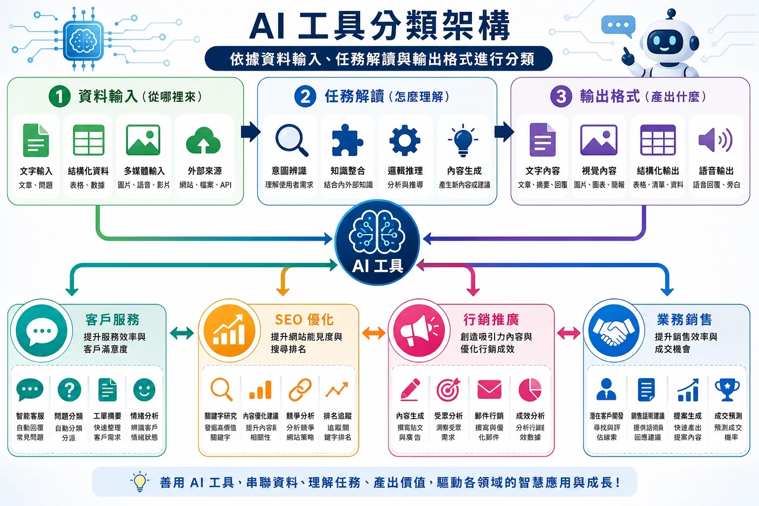 展示AI工具分類的資訊圖，涵蓋客服、行銷、SEO與銷售等類別的最佳AI工具推薦