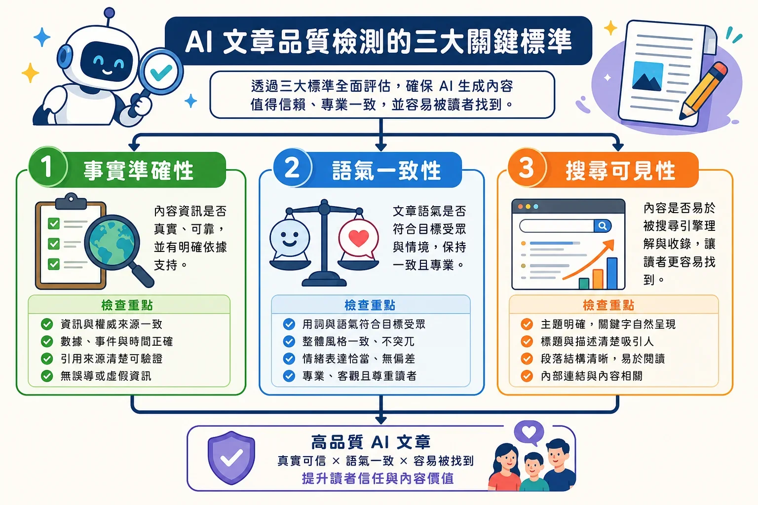 AI 文章品質檢測工具:展示AI文章品質檢測工具的三個關鍵標準:事實正確性、語氣一致性和可搜尋度