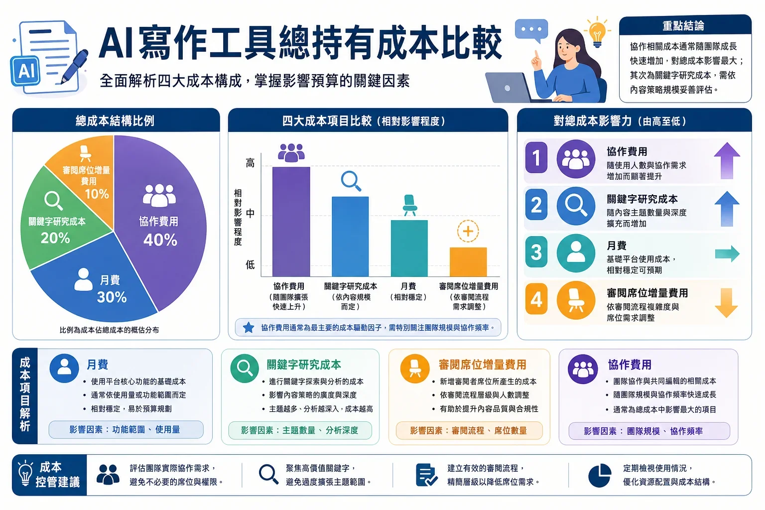 最佳 AI 文章生成工具 2026:比較 AI 文章生成工具的總擁有成本,包含月費、關鍵字研究和團隊協作費用