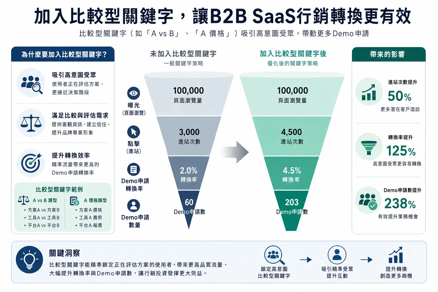 網站流量增長策略：展示B2B SaaS行銷策略中比較關鍵字影響的漏斗圖，分析轉換率與頁面瀏覽量的關聯