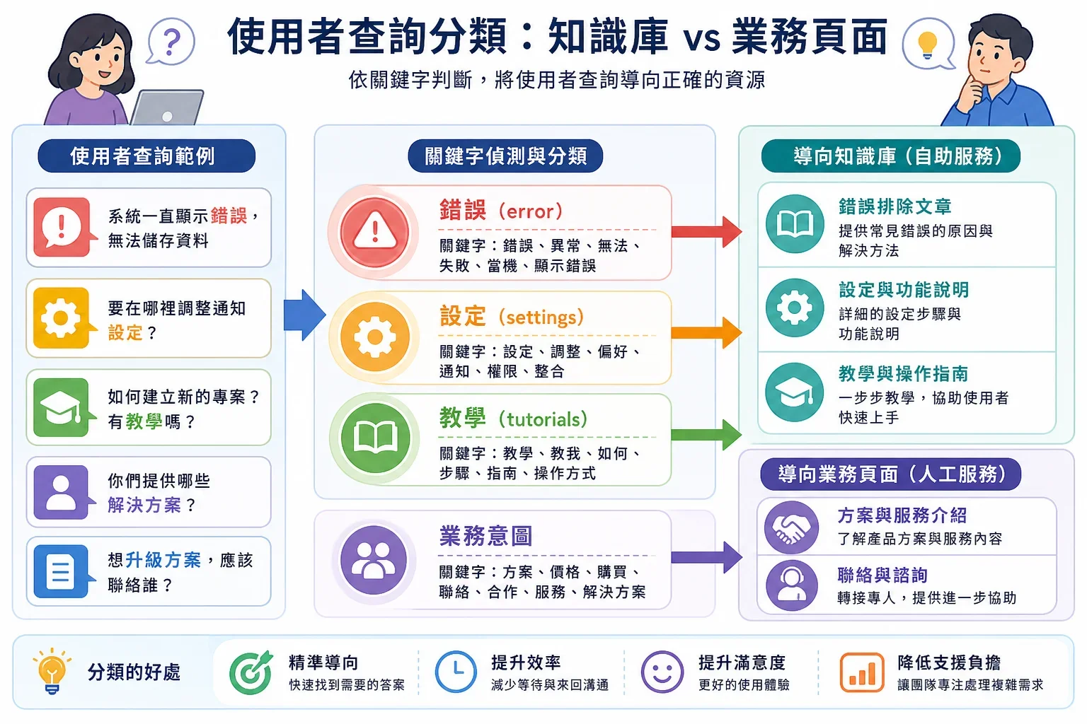 網站流量增長策略：比較B2B SaaS平台用戶查詢的流程圖，顯示錯誤、設定和教程等關鍵字的分類