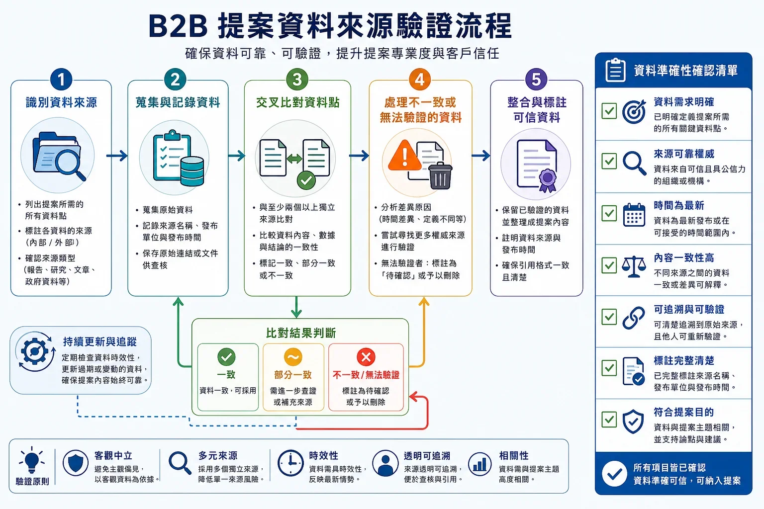 最佳 AI 文章生成工具 2026:流程圖展示B2B提案中驗證數據來源的步驟,包含識別來源、交叉比對數據點及排除不可驗證信息