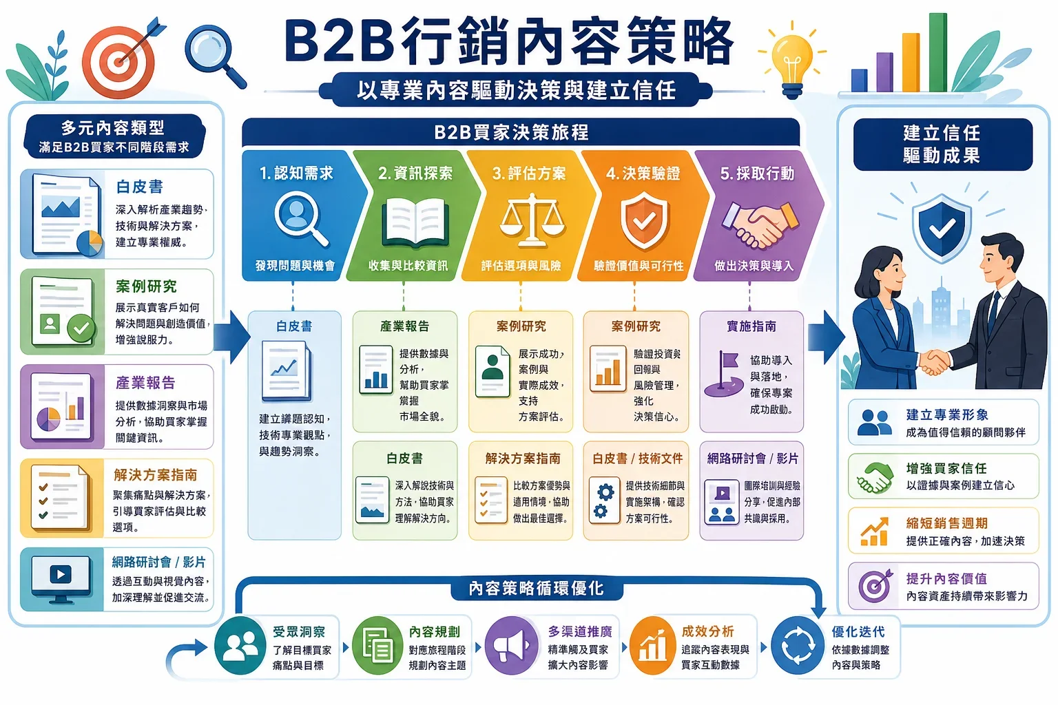 展示各種B2B行銷內容類型的插圖，強調內容行銷計劃的策略運用