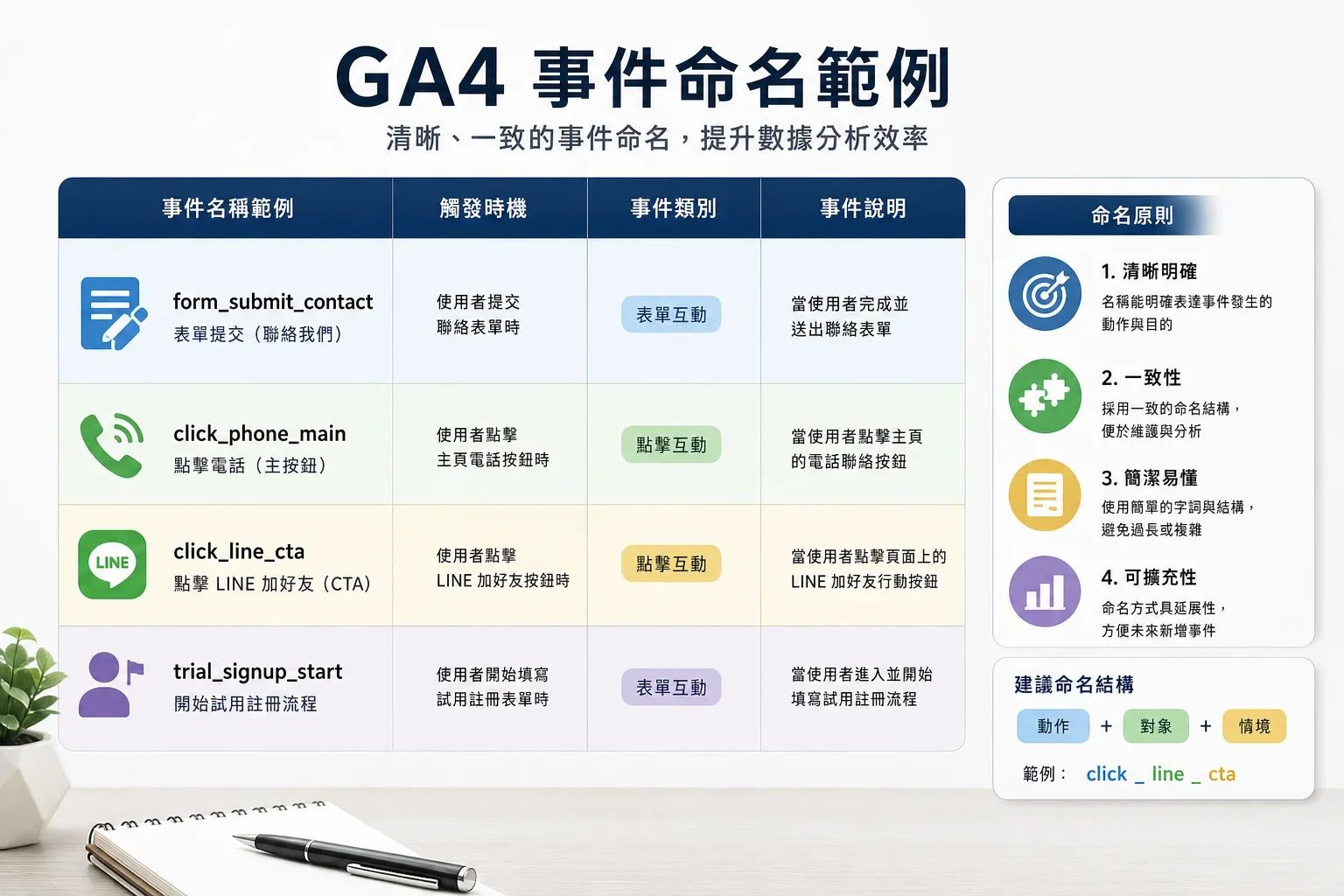GA4 導入：展示GA4導入後的自訂事件命名範例與結構化佈局
