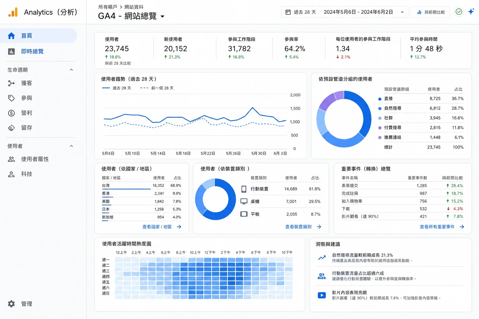 展示Google Analytics 4儀表板的流量指標與28天趨勢圖，協助行銷人員分析內容行銷計劃成效
