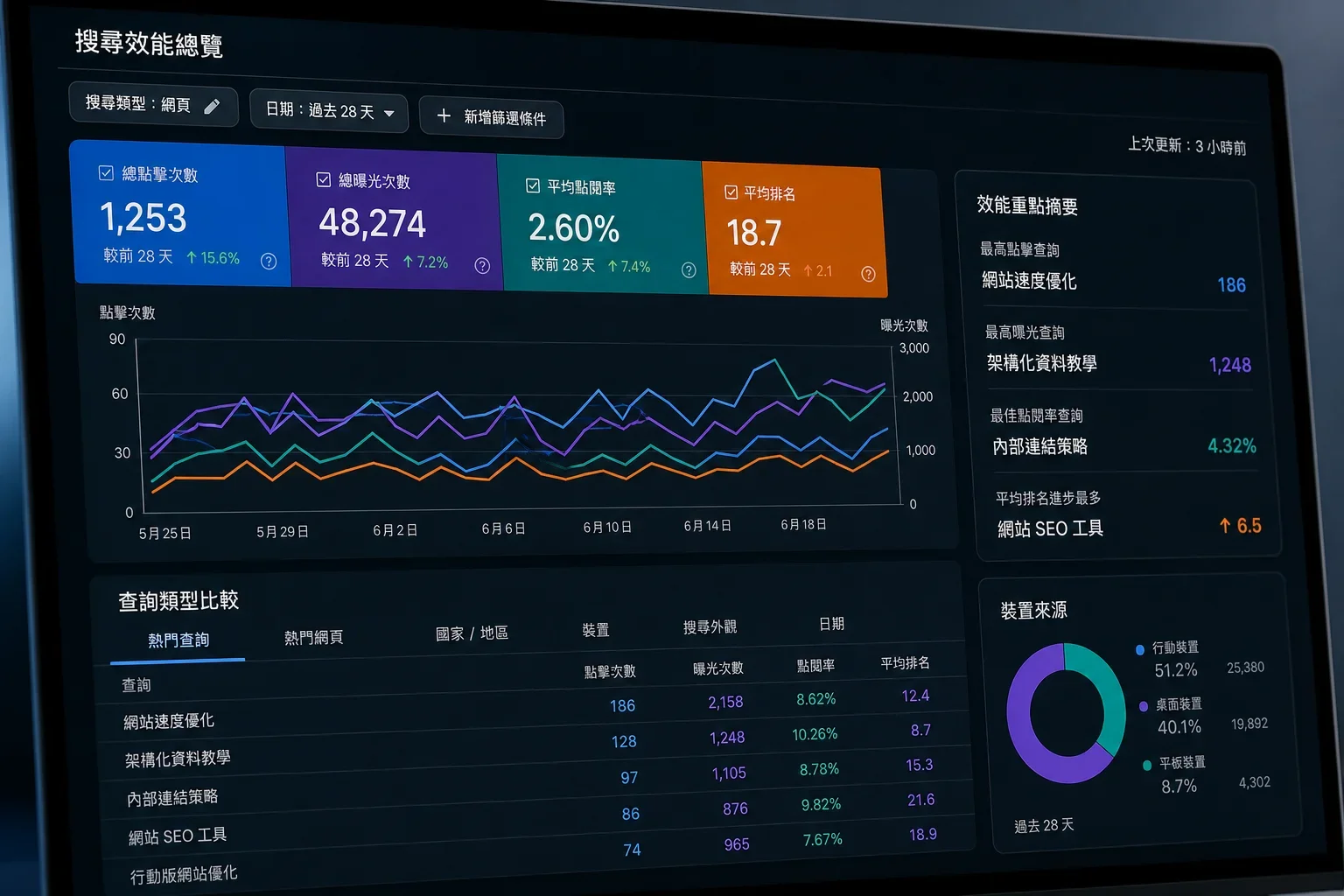 SEO 工具推薦：顯示 Google Search Console 儀表板的性能指標，包含28天流量趨勢圖與查詢類型比較