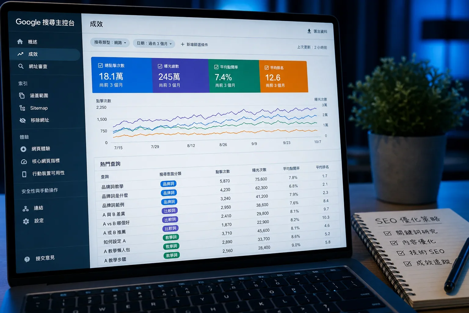 如何提高頁面SEO技巧：顯示 Google Search Console 儀表板的 SEO 指標，包括平均排名、曝光次數和點擊數，聚焦於品牌、比較和教學關鍵字的查詢