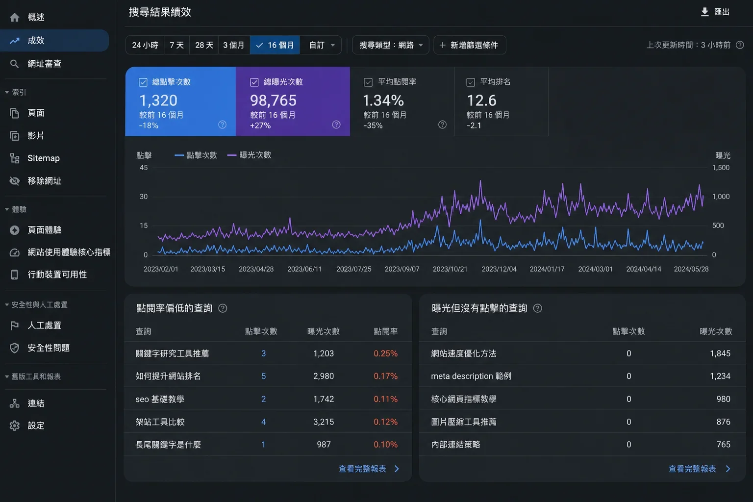 SEO寫作工具選擇:顯示Google Search Console儀表板中低點擊率關鍵字的查詢圖表