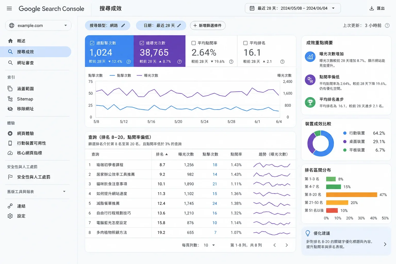 分析網站在 Google Search Console 中的查詢表現，聚焦於 SEO 文章推廣渠道的關鍵字排名