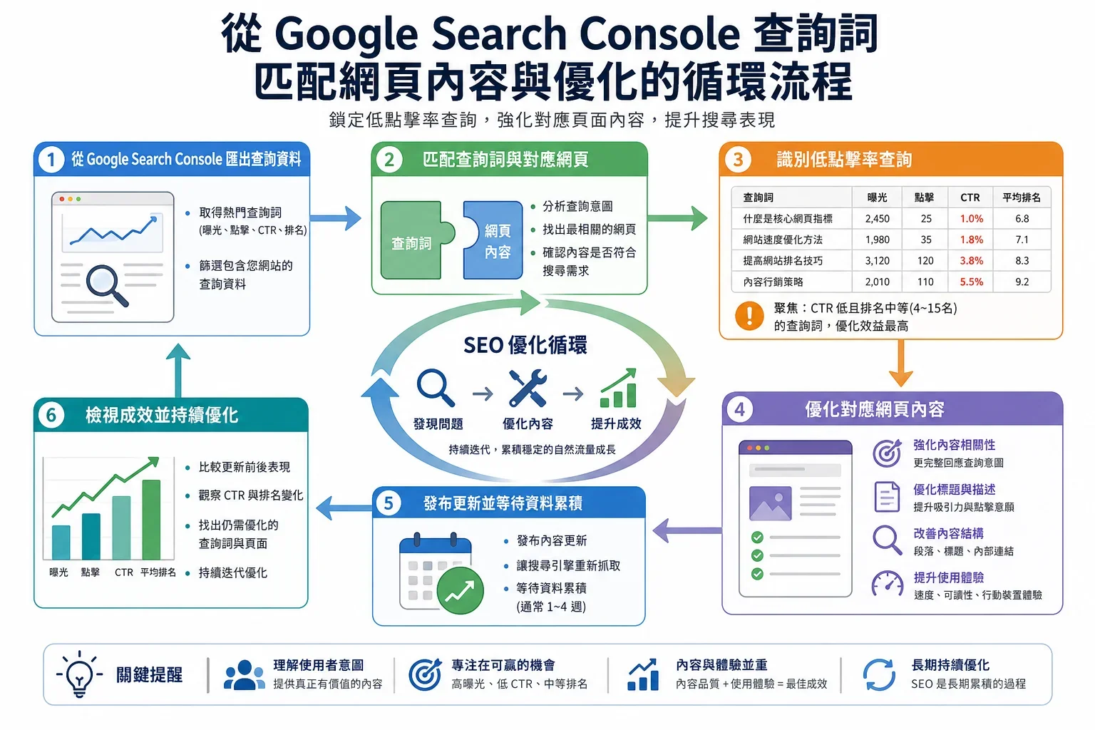 展示將Google Search Console查詢詞與對應網頁內容匹配的流程，強調網站流量增長策略的反饋循環