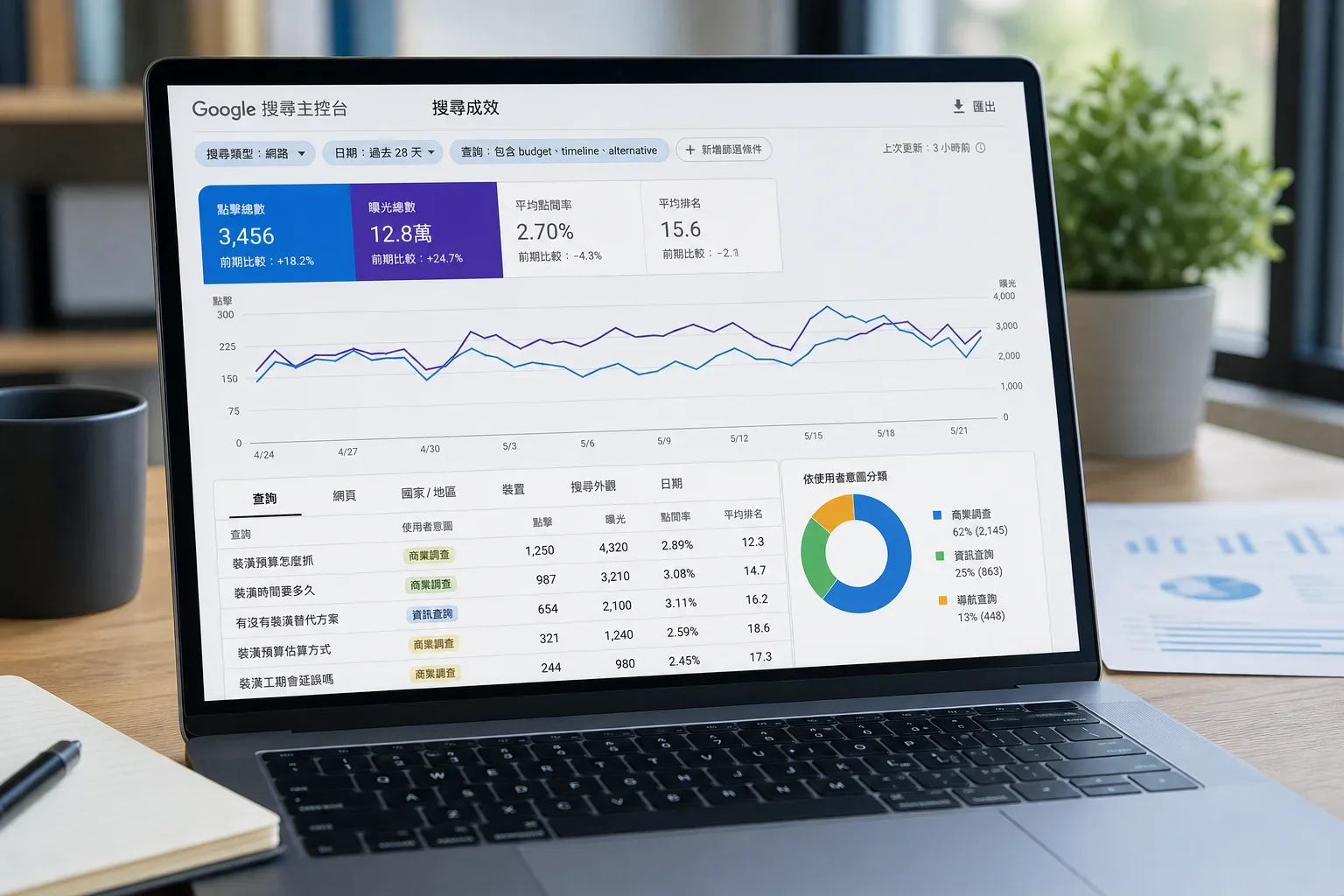 顯示 Google Search Console 儀表板的搜尋查詢數據，強調關鍵字研究選擇失誤的影響