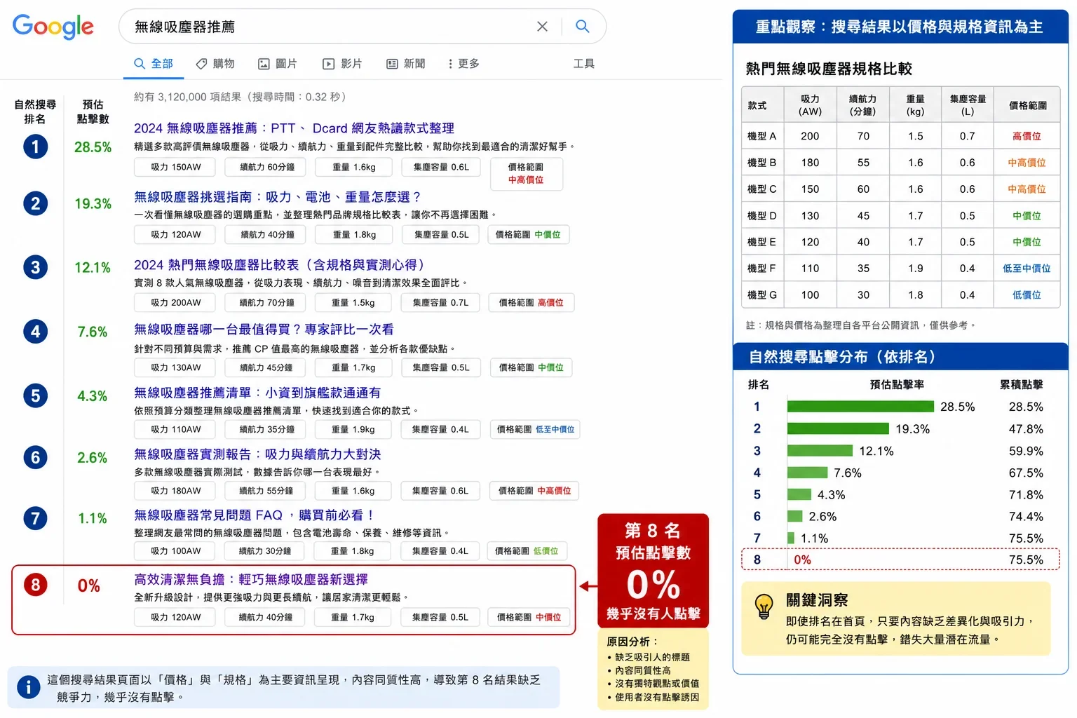 展示 Google 搜尋結果頁面中產品列表的截圖,強調關鍵字研究選擇失誤的影響