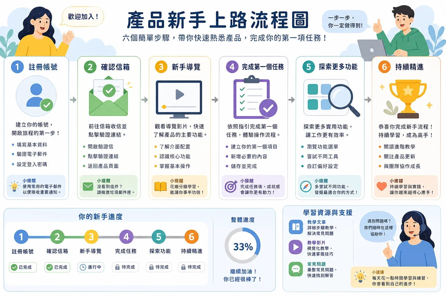 內容行銷策略實例：引導用戶完成SaaS產品入門流程的步驟圖，展示電子郵件通知和任務進度