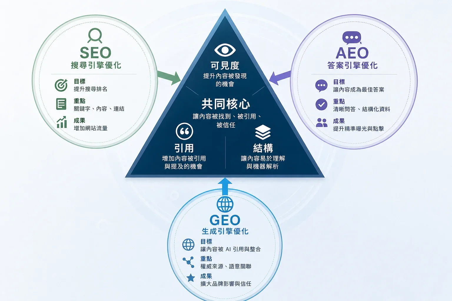 AEO GEO SEO：展示SEO AEO GEO三者關聯的圖示，中央三角形標示可見性、引用與結構