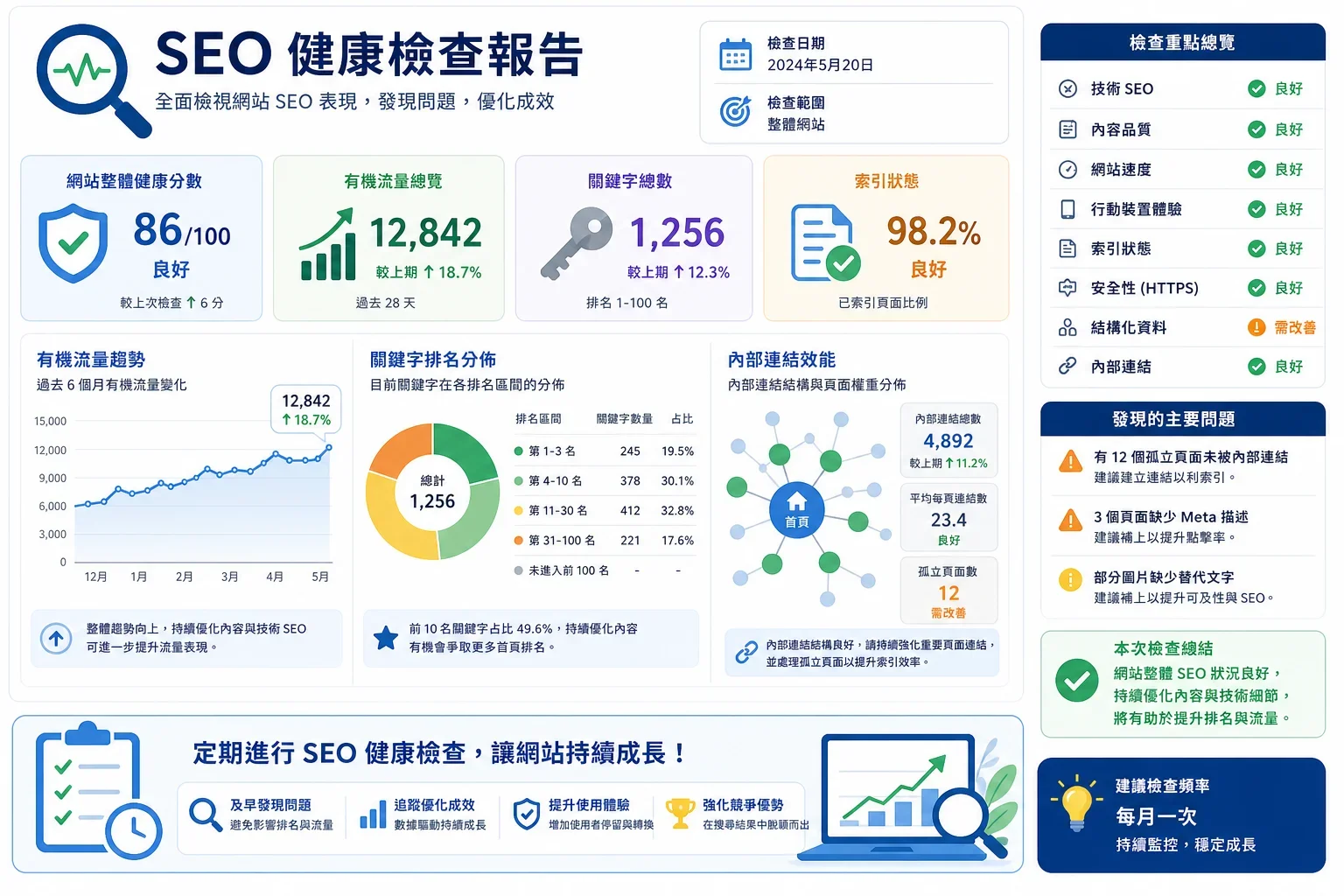 展示SEO健康檢查報告的關鍵指標，強調提升網站權威性的方法