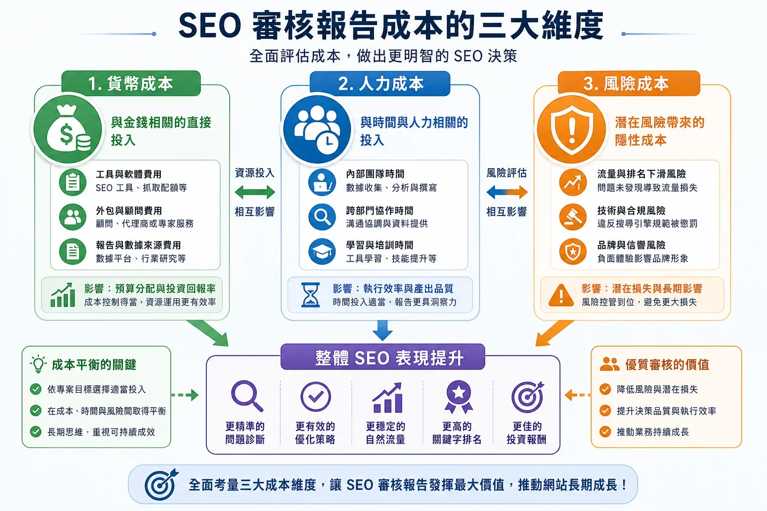 SEO健檢報告的成本效益:展示SEO健檢報告成本效益的三個維度:金錢、工時和風險成本