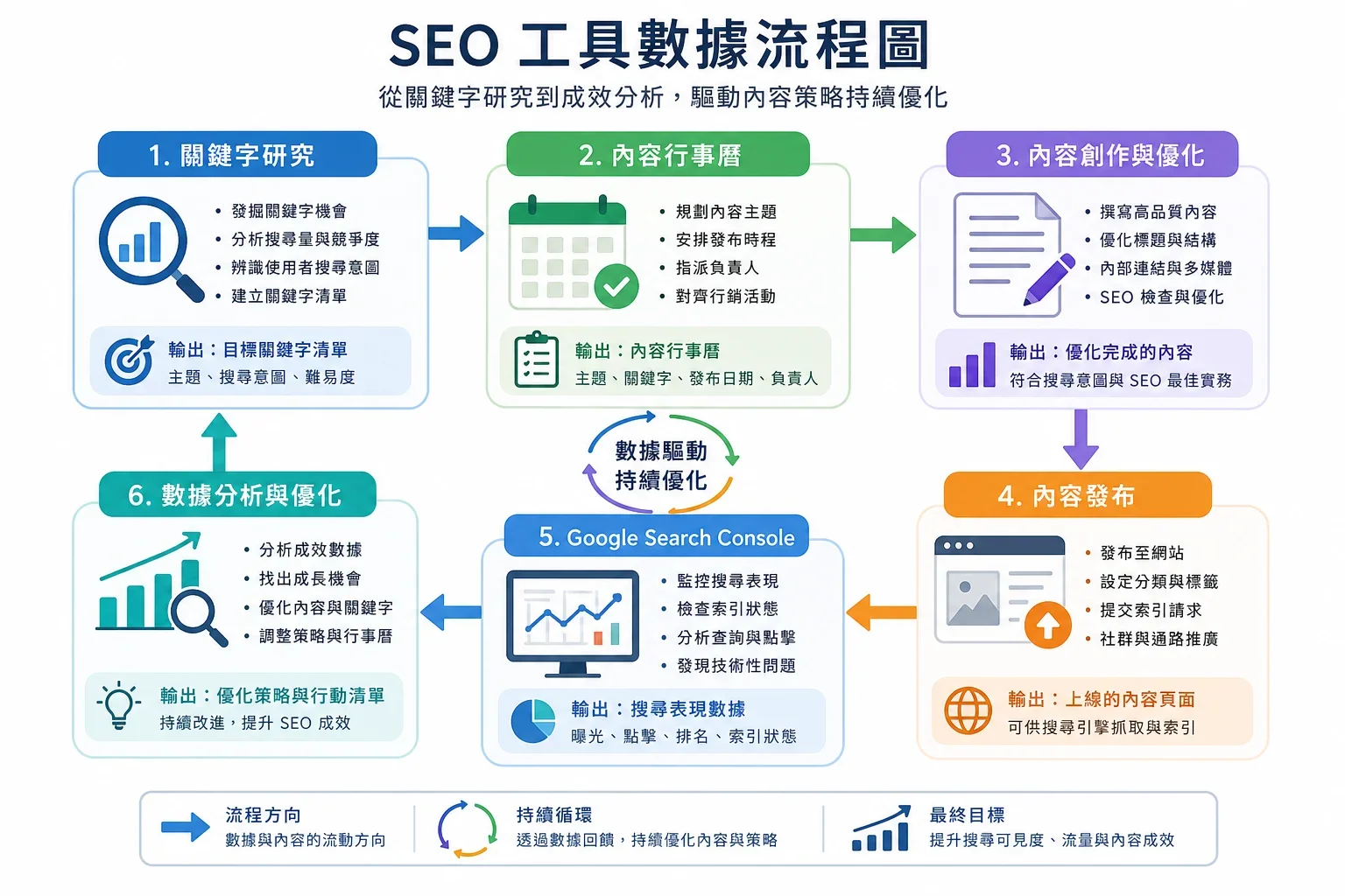 網站流量提升技巧與案例分享:展示各種SEO工具之間數據流動的資訊圖,包含關鍵字研究、內容日曆和Google Search Console