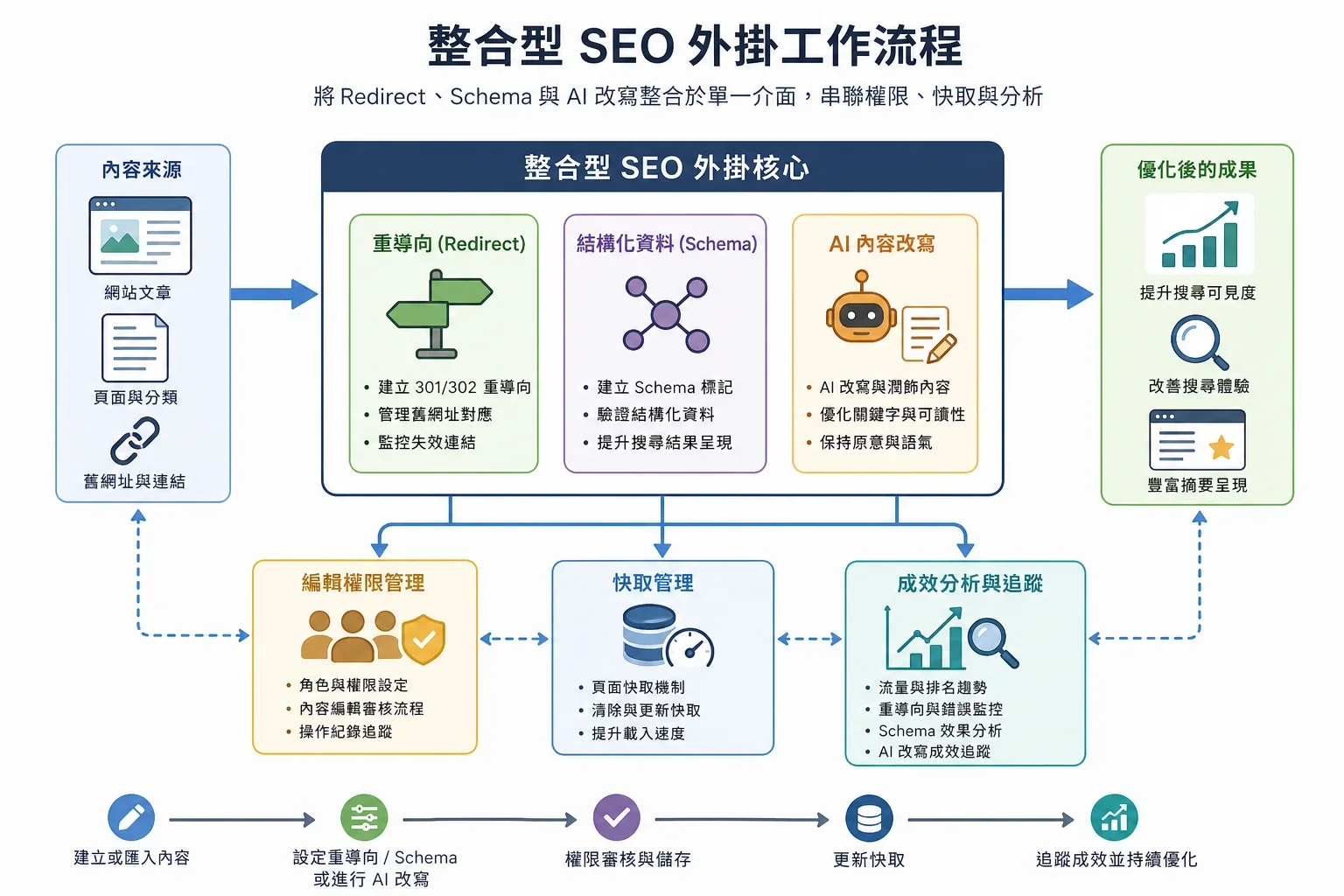 SEO插件選擇:展示SEO插件工作流程的資訊圖,連結重定向、結構化資料和AI改寫功能