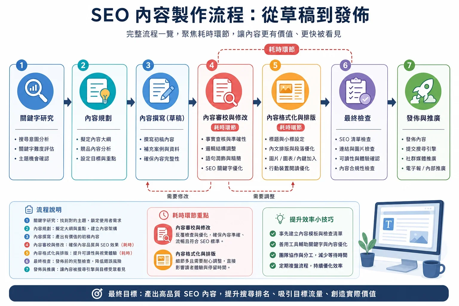 展示 SEO 網頁優化流程的流程圖，從草擬到發佈，突顯修訂和格式化等耗時步驟