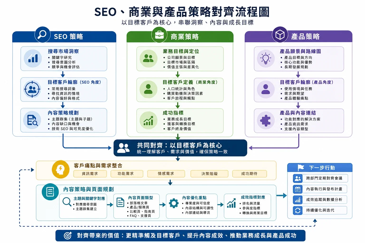 展示SEO與商業產品策略對齊的流程圖，強調內容規劃對商業成功的影響