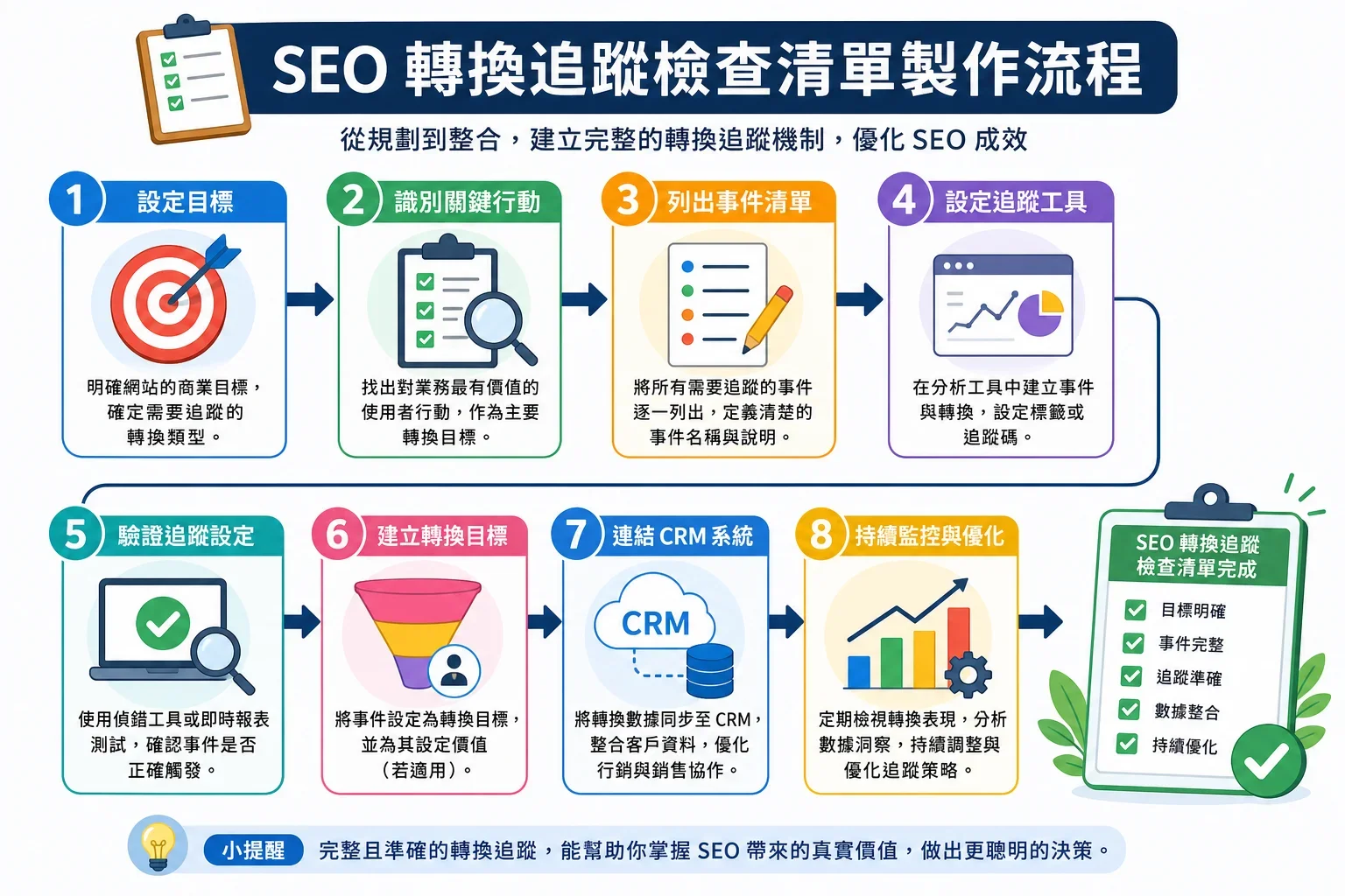 GA4 導入：展示 SEO 轉換追蹤清單的流程圖，包含識別關鍵行動和串接 CRM 的步驟