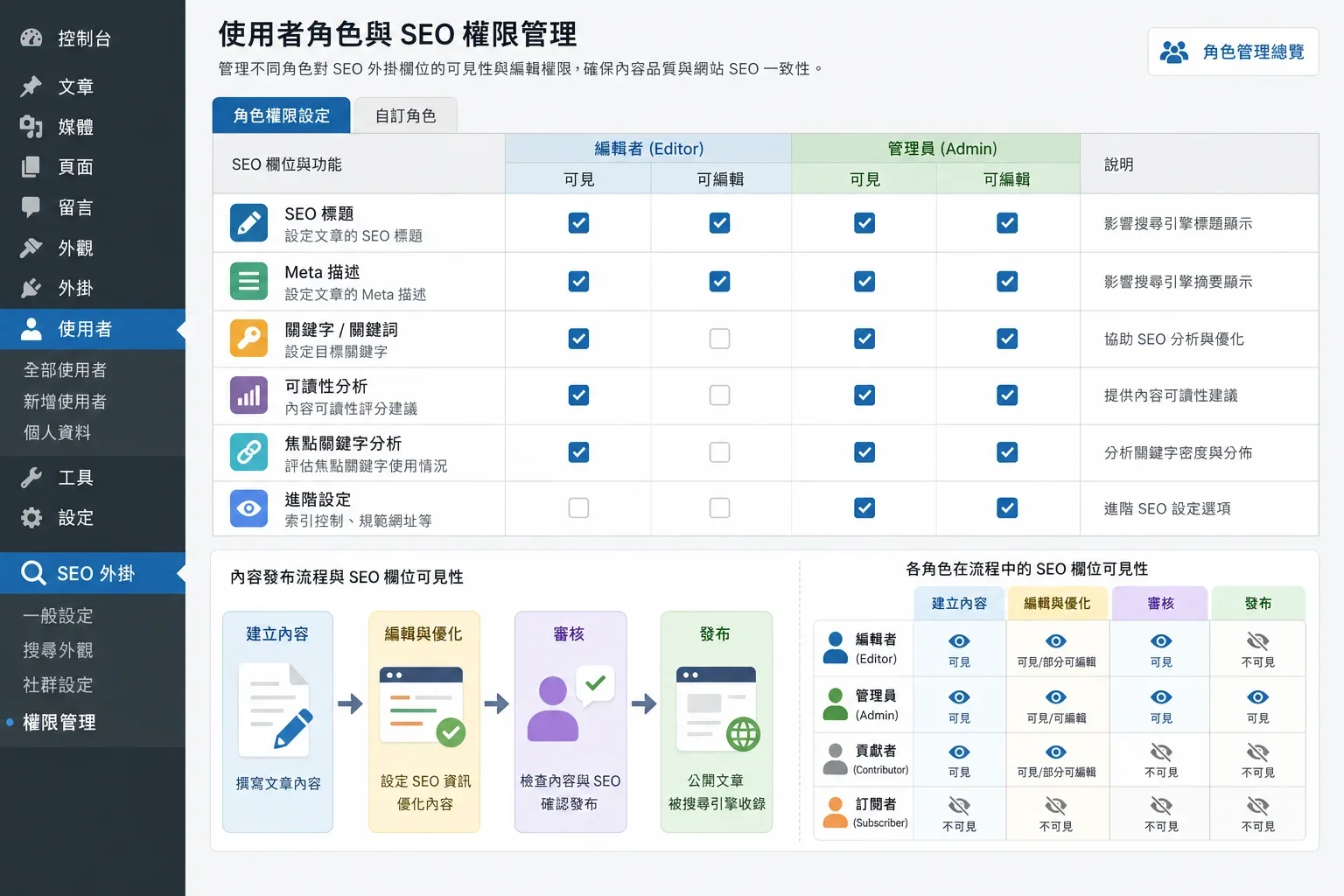 SEO插件選擇:管理WordPress後台的編輯與管理員角色權限,顯示SEO插件的編輯權限與工作流程