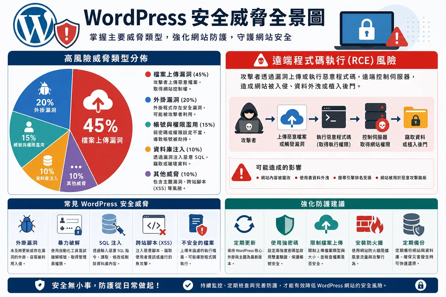 WordPress 漏洞 SEO:展示WordPress安全威脅的資訊圖,強調檔案上傳漏洞和遠端程式碼執行風險