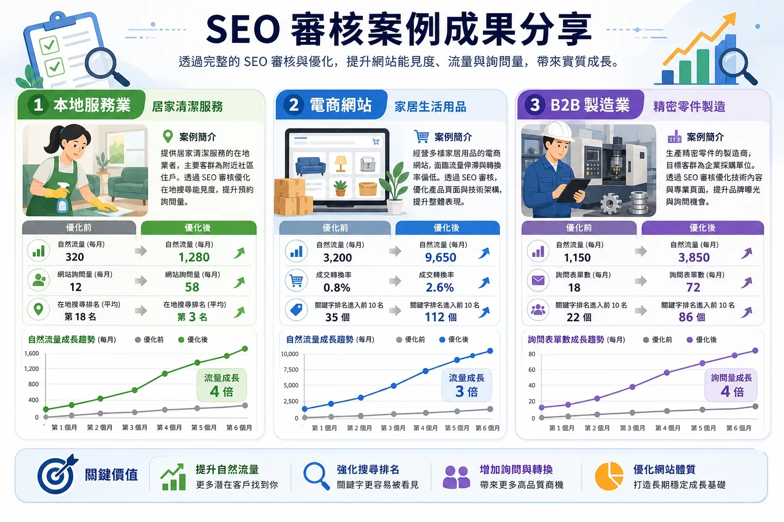 SEO健檢報告的成本效益：展示三個不同企業的SEO健檢報告案例與成效