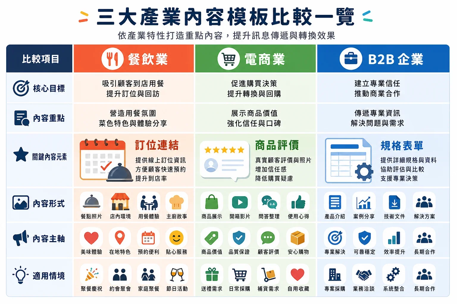 內容規劃對商業成功的影響：三個產業內容模板的視覺比較圖，展示餐飲電商B2B的關鍵元素