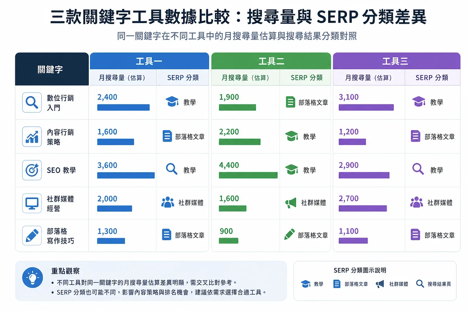 比較三款關鍵字工具的月搜尋量與SERP分類差異,展示網站流量提升技巧與案例分享