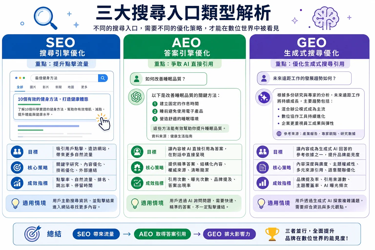 AEO GEO SEO：展示三種搜尋入口類型的資訊圖，包含SEO流量、AEO人工智慧引用和GEO生成式搜尋優化