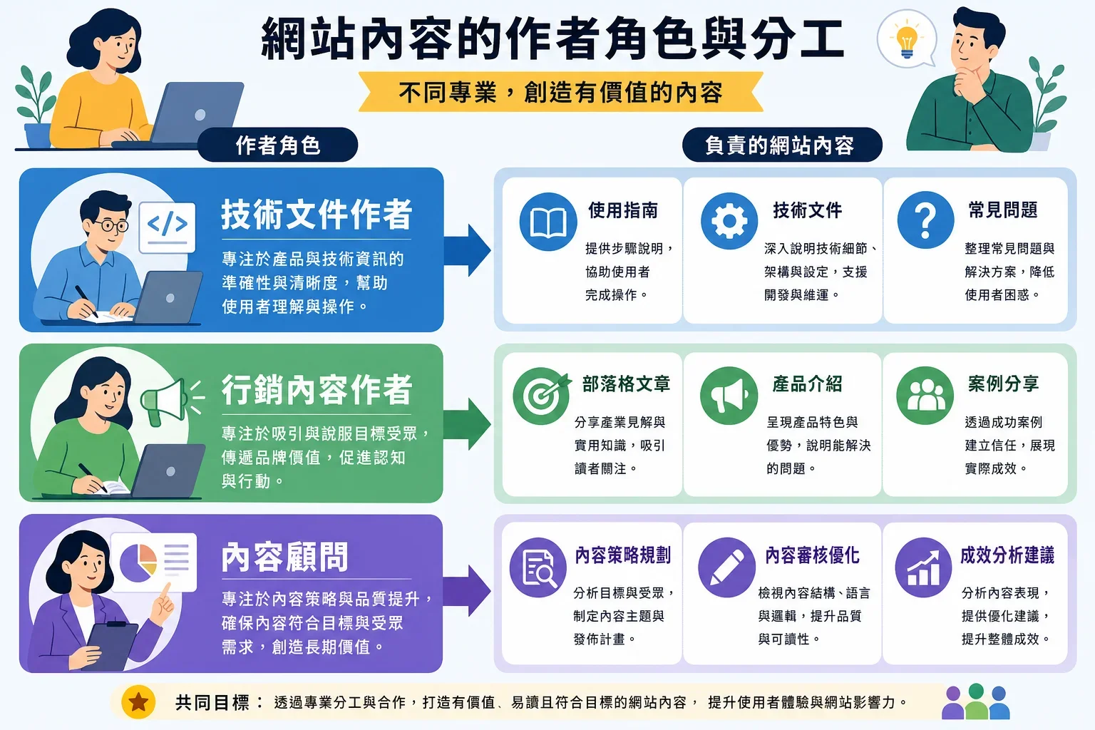 不同作者角色與網站內容的關聯，展示提升網站權威性的方法