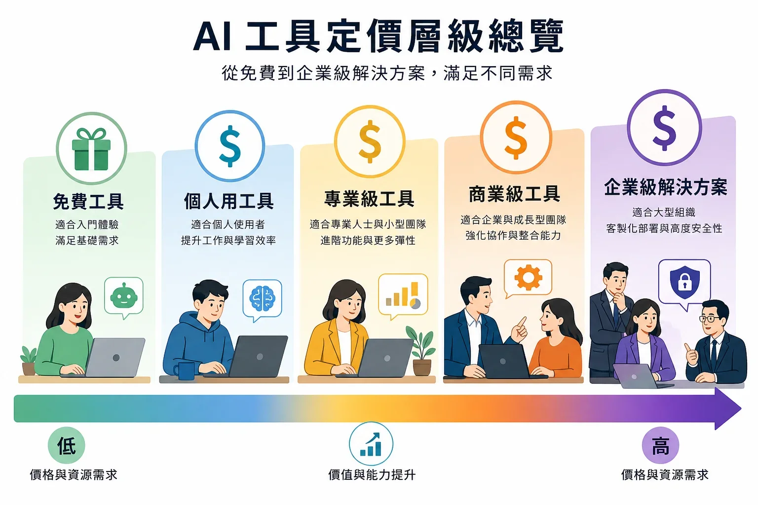 最佳AI工具推薦：不同價格級距的AI工具視覺化圖示，顯示免費與付費選項的比較