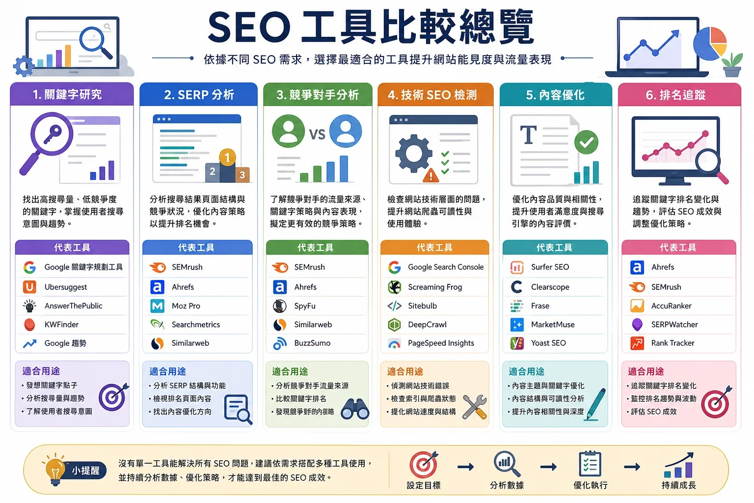 小型企業 SEO 工具選擇：不同類型SEO工具的比較圖表，涵蓋關鍵字研究與競品分析等功能