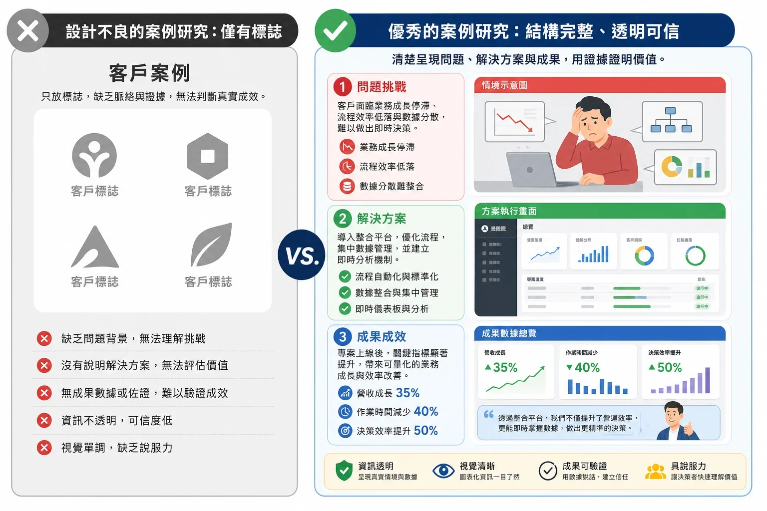 比較不良設計與良好結構的案例研究,強調網站權威性提升的重要性