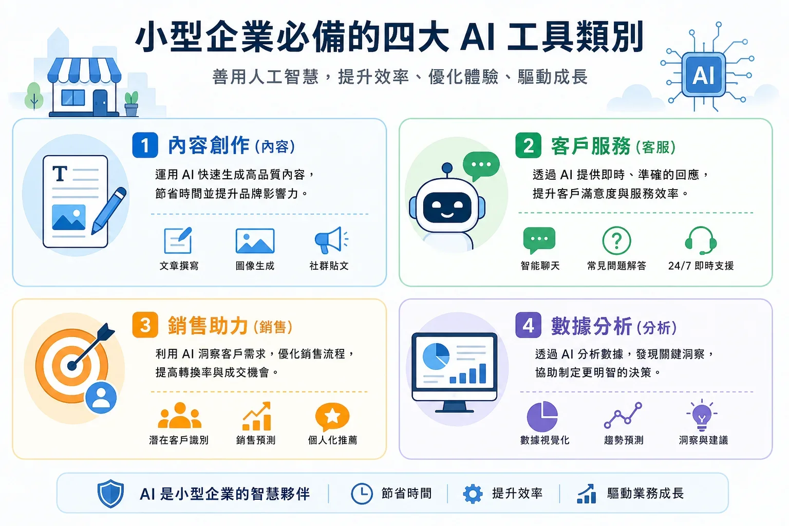 展示四類中小企業AI工具推薦的資訊圖，包含內容、客服、銷售和數據分析