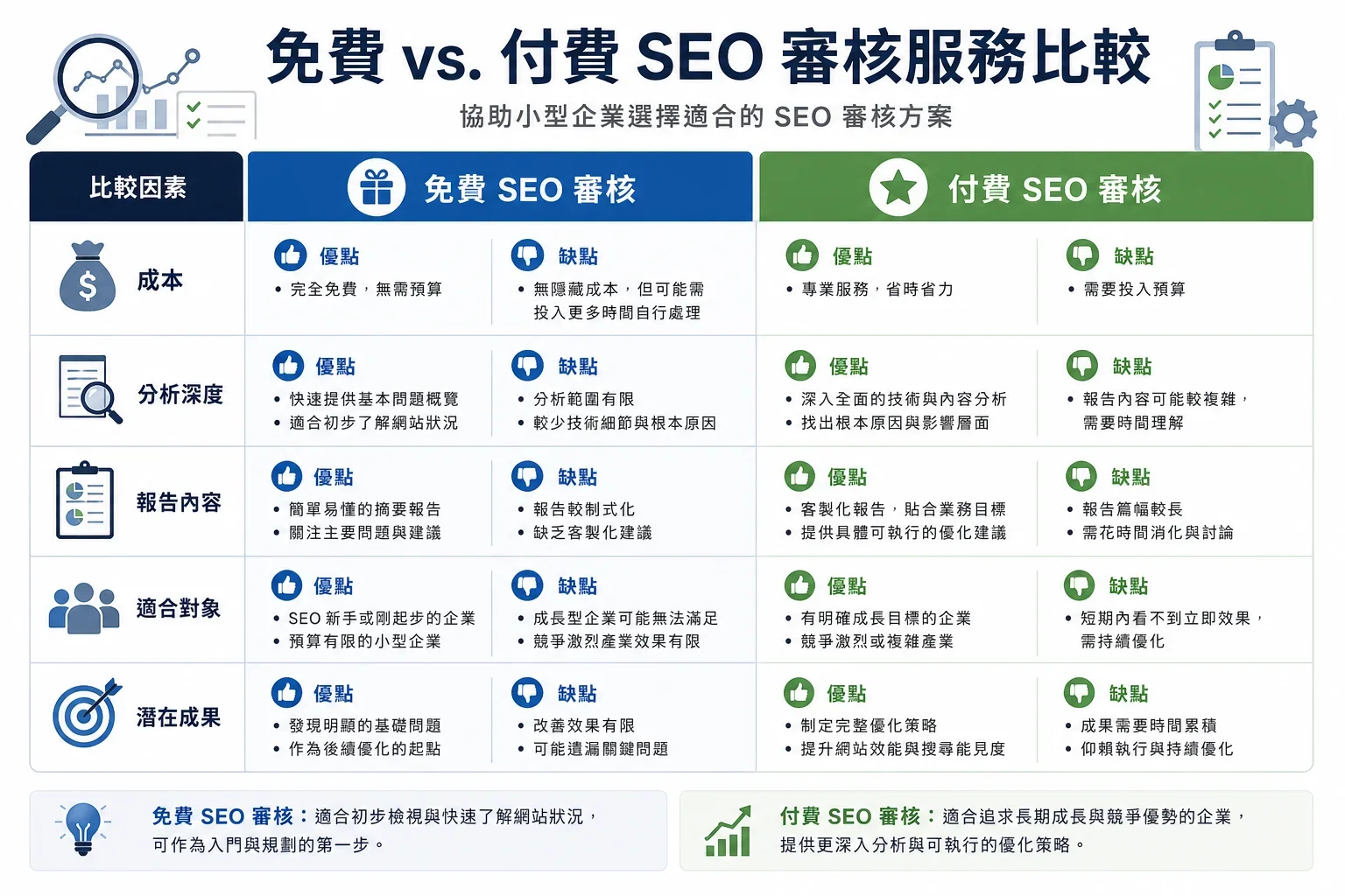SEO健檢報告的成本效益:比較中小企業免費與付費SEO健檢報告的優缺點