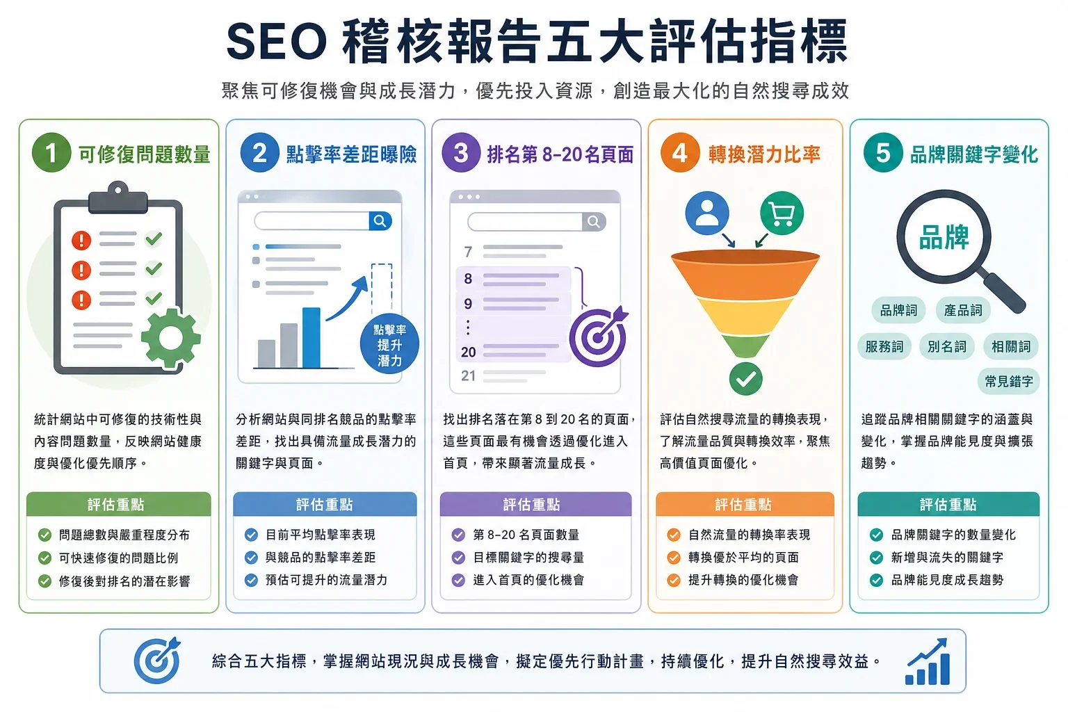 展示五個關鍵SEO健檢報告的價值評估指標與解釋的資訊圖