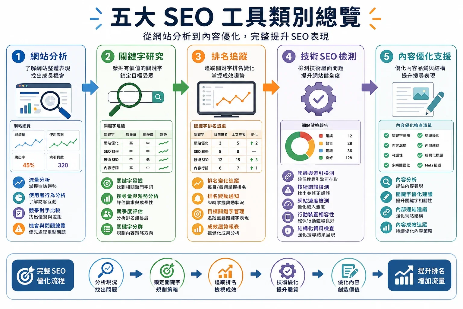 中小企業流量增長工具:五類SEO工具的比較圖示,涵蓋網站分析、關鍵字研究、排名追蹤、技術SEO與內容支援
