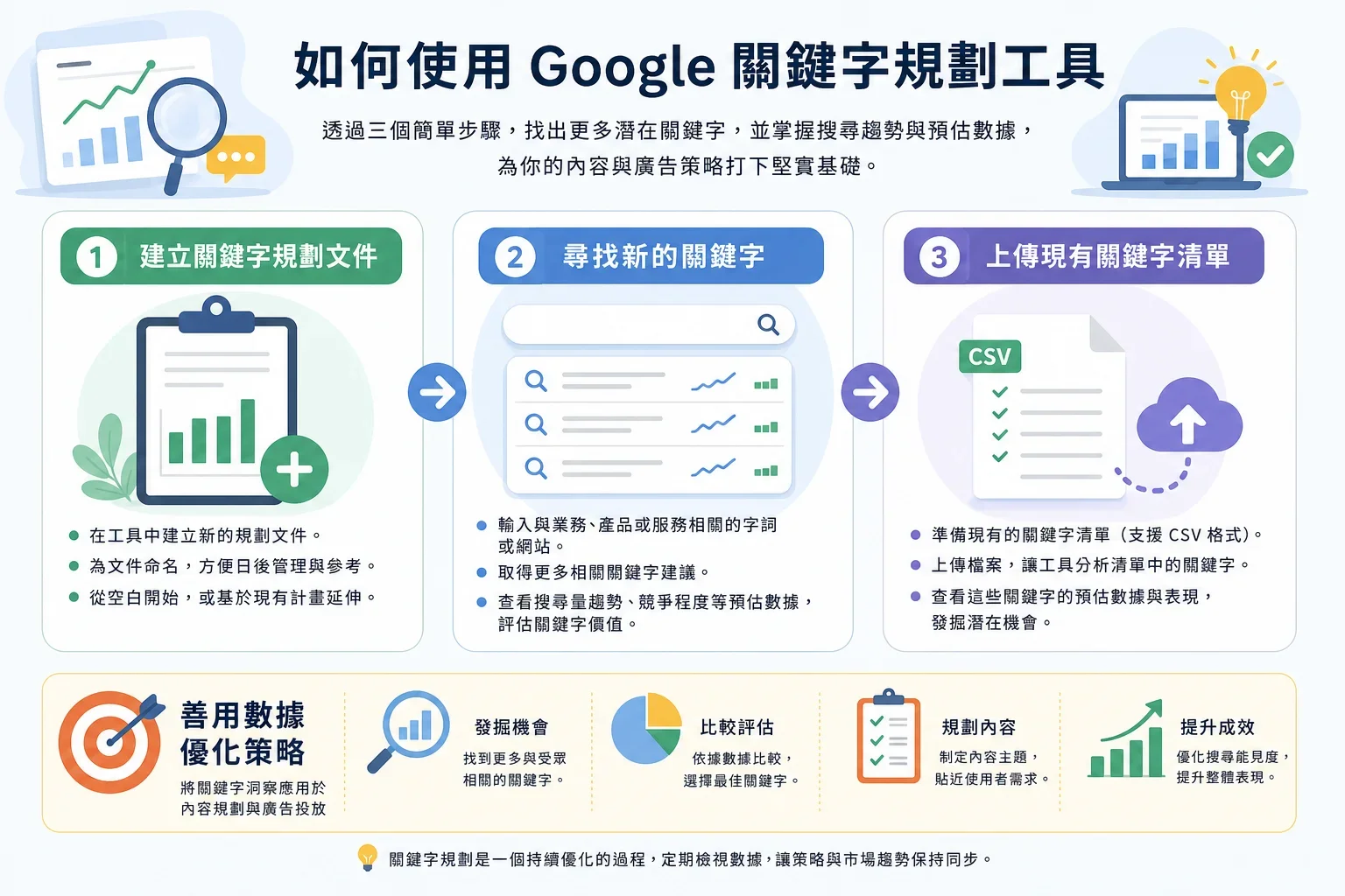 使用Google關鍵字規劃工具的步驟流程圖，展示最佳關鍵字研究工具的使用方法