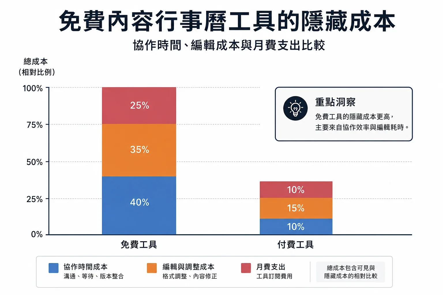 免費內容日曆工具與付費工具的隱藏成本比較圖表