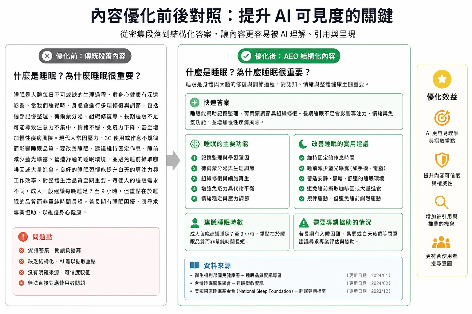 AEO GEO SEO：對比內容區塊優化前後的效果，左側為密集段落，右側為清晰結構化答案格式，展示AEO SEO優化