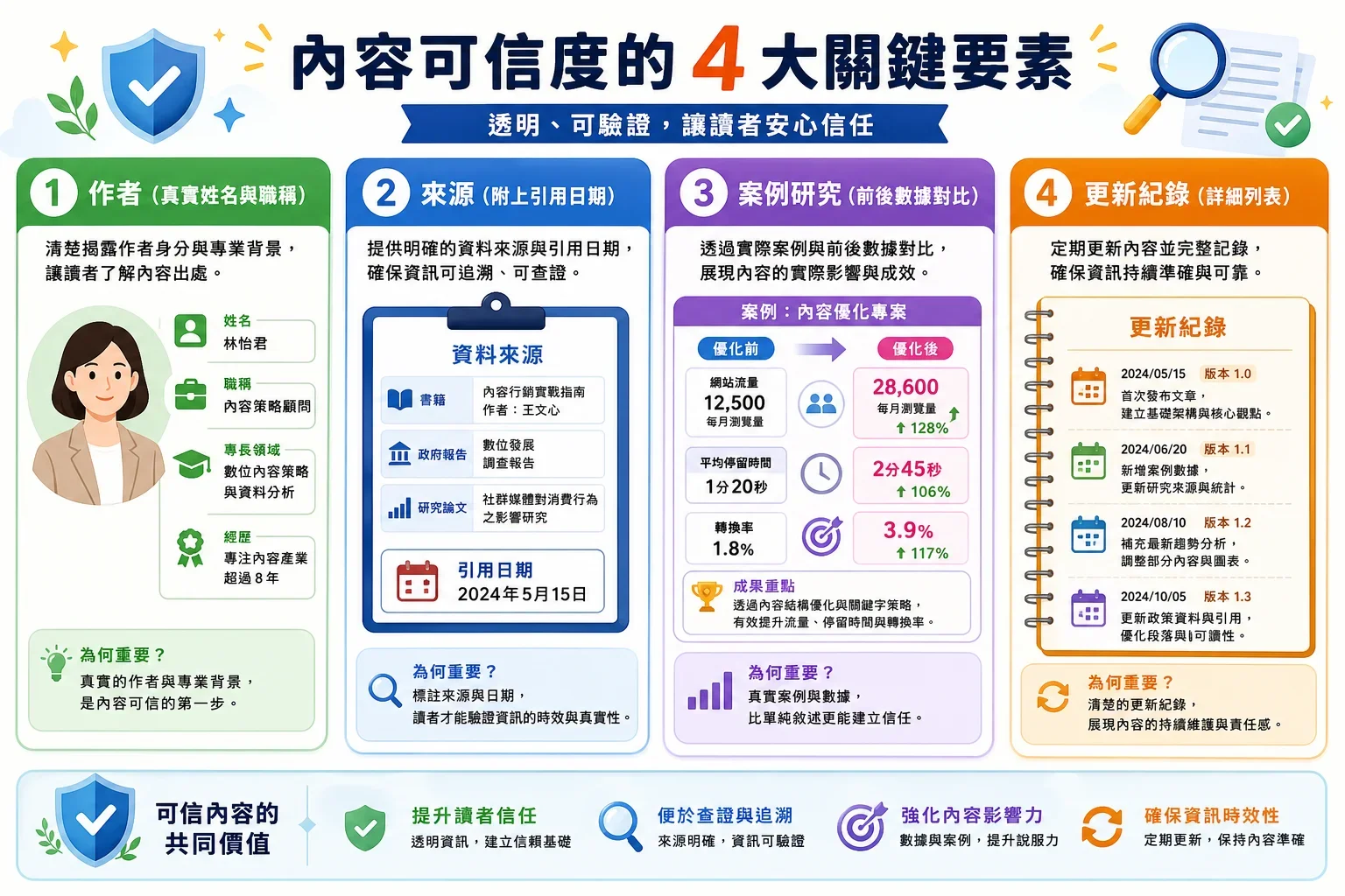 四個證據的可視化概念圖