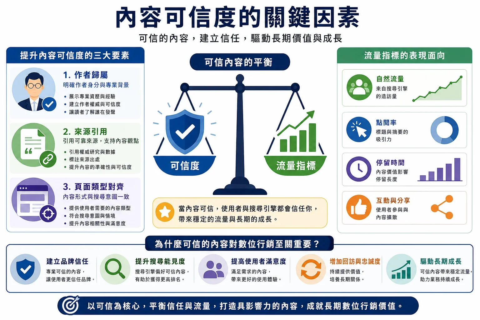 SEO 文章推廣渠道:展示內容可信度因素的資訊圖,強調作者歸屬、來源引用與頁面類型的關聯